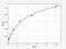 Transmembrane Protein 173 antibody, EH13025, FineTest, Enzyme Linked Immunosorbent Assay image 