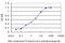 Fc Fragment Of IgG Receptor IIa antibody, H00002212-M06, Novus Biologicals, Enzyme Linked Immunosorbent Assay image 