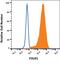 Folate Receptor Alpha antibody, MAB5646, R&D Systems, Flow Cytometry image 