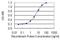 Inositol-tetrakisphosphate 1-kinase antibody, H00003705-M01, Novus Biologicals, Enzyme Linked Immunosorbent Assay image 