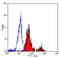 CD151 Molecule (Raph Blood Group) antibody, SM1209PT, Origene, Flow Cytometry image 