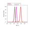 Enhancer Of Zeste 2 Polycomb Repressive Complex 2 Subunit antibody, 36-6300, Invitrogen Antibodies, Flow Cytometry image 