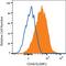 CD48 Molecule antibody, FAB3644P, R&D Systems, Flow Cytometry image 