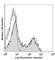 CD5 Molecule antibody, 100612, BioLegend, Flow Cytometry image 