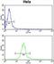 Derlin 1 antibody, LS-B9896, Lifespan Biosciences, Flow Cytometry image 