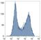 CD45RA antibody, A51003, Invitrogen Antibodies, Flow Cytometry image 