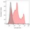 Acrosomal Vesicle Protein 1 antibody, orb43875, Biorbyt, Flow Cytometry image 