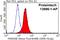Par-6 Family Cell Polarity Regulator Beta antibody, 13996-1-AP, Proteintech Group, Flow Cytometry image 