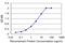 Cystathionine-Beta-Synthase antibody, H00000875-M06, Novus Biologicals, Enzyme Linked Immunosorbent Assay image 