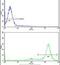 MDM2 Binding Protein antibody, PA5-13610, Invitrogen Antibodies, Flow Cytometry image 