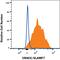 SLAM Family Member 7 antibody, MAB46281, R&D Systems, Flow Cytometry image 