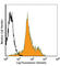 Integrin Subunit Alpha L antibody, 101111, BioLegend, Flow Cytometry image 