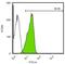 POU Class 5 Homeobox 1 antibody, GTX627423, GeneTex, Flow Cytometry image 