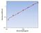 Growth Arrest Specific 6 antibody, OKAG00227, Aviva Systems Biology, Enzyme Linked Immunosorbent Assay image 