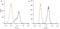 Aryl Hydrocarbon Receptor Interacting Protein antibody, NB100-127, Novus Biologicals, Flow Cytometry image 