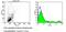 ST6 Beta-Galactoside Alpha-2,6-Sialyltransferase 1 antibody, MA5-11900, Invitrogen Antibodies, Flow Cytometry image 