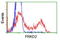 Protein Kinase D2 antibody, LS-C115611, Lifespan Biosciences, Flow Cytometry image 