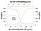 Colony Stimulating Factor 2 antibody, AF518, R&D Systems, Neutralising image 