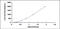 TNF Superfamily Member 12 antibody, MBS2020556, MyBioSource, Enzyme Linked Immunosorbent Assay image 