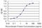 Enamelin antibody, H00010117-M01, Novus Biologicals, Enzyme Linked Immunosorbent Assay image 