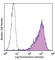 CD276 Molecule antibody, 351002, BioLegend, Flow Cytometry image 