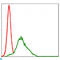 Ribosomal Protein S6 Kinase A3 antibody, LS-C812763, Lifespan Biosciences, Flow Cytometry image 