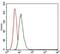 Thrombopoietin antibody, MA5-17188, Invitrogen Antibodies, Flow Cytometry image 