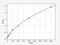 Insulin Like Growth Factor 2 antibody, EM0095, FineTest, Enzyme Linked Immunosorbent Assay image 