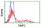 TIMP Metallopeptidase Inhibitor 2 antibody, TA504043, Origene, Flow Cytometry image 