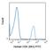 CD4 antibody, GTX01461-06, GeneTex, Flow Cytometry image 