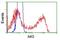 Adenylate Kinase 5 antibody, GTX84922, GeneTex, Flow Cytometry image 