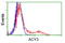 Aminoacylase 3 antibody, LS-C172575, Lifespan Biosciences, Flow Cytometry image 