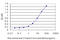 ETS Variant 5 antibody, LS-C197166, Lifespan Biosciences, Enzyme Linked Immunosorbent Assay image 