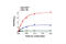 Myristoylated Alanine Rich Protein Kinase C Substrate antibody, 7251S, Cell Signaling Technology, Enzyme Linked Immunosorbent Assay image 