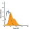 Leucine Rich Repeats And Immunoglobulin Like Domains 1 antibody, FAB8140G, R&D Systems, Flow Cytometry image 