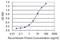 Serpin Family B Member 1 antibody, H00001992-M01, Novus Biologicals, Enzyme Linked Immunosorbent Assay image 