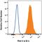 Ribonucleic Acid Export 1 antibody, MAB1758, R&D Systems, Flow Cytometry image 