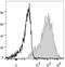 CD1a Molecule antibody, LS-C812111, Lifespan Biosciences, Flow Cytometry image 