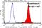 KRAS Proto-Oncogene, GTPase antibody, 16155-1-AP, Proteintech Group, Flow Cytometry image 