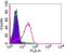 Bone Marrow Stromal Cell Antigen 2 antibody, NBP2-29622, Novus Biologicals, Flow Cytometry image 