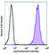 V-Set Domain Containing T Cell Activation Inhibitor 1 antibody, 358104, BioLegend, Flow Cytometry image 
