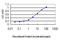 Protein Tyrosine Kinase 2 Beta antibody, LS-C197191, Lifespan Biosciences, Enzyme Linked Immunosorbent Assay image 