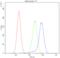 Adenine Phosphoribosyltransferase antibody, A02721, Boster Biological Technology, Flow Cytometry image 