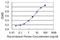 Zinc finger protein KOX4 antibody, H00007553-M04, Novus Biologicals, Enzyme Linked Immunosorbent Assay image 