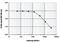 Histone Cluster 4 H4 antibody, PA5-40083, Invitrogen Antibodies, Enzyme Linked Immunosorbent Assay image 