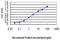 Glucokinase antibody, H00002645-M02, Novus Biologicals, Enzyme Linked Immunosorbent Assay image 