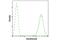 Calreticulin antibody, 12238T, Cell Signaling Technology, Flow Cytometry image 