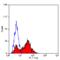 Leukocyte Associated Immunoglobulin Like Receptor 1 antibody, MCA2242F, Bio-Rad (formerly AbD Serotec) , Flow Cytometry image 