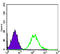 TATA-Box Binding Protein Associated Factor 15 antibody, orb318787, Biorbyt, Flow Cytometry image 