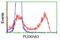 Pleckstrin Homology Domain Containing A3 antibody, TA502875, Origene, Flow Cytometry image 